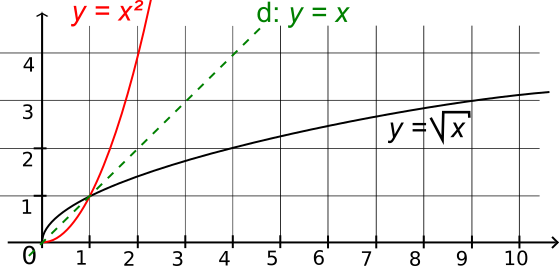 courbe représentative de la fonction racine carrée
