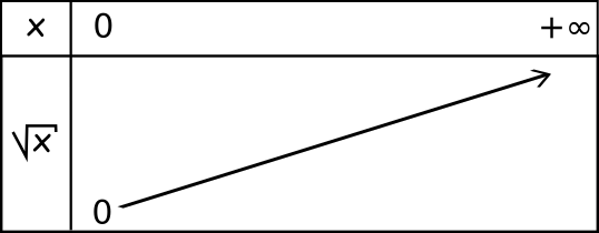 tableau de variations de la fonction racine carrée