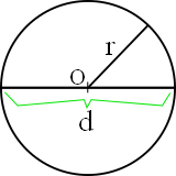 périmètre du cercle