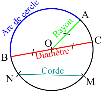 vocabulaire du cercle