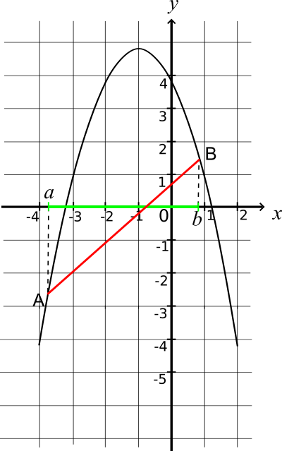 fonction concave