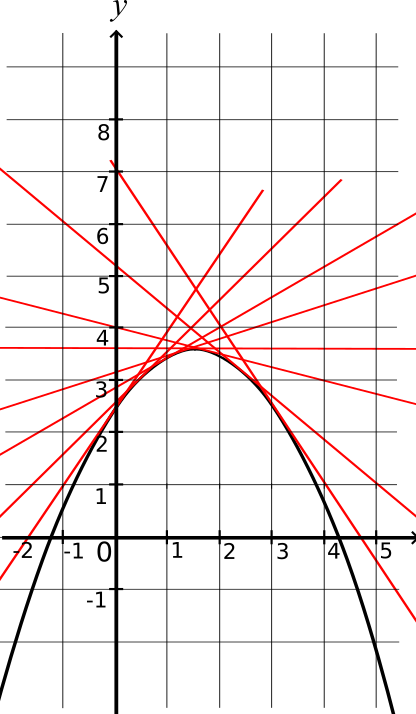 tangentes d'une fonction concave