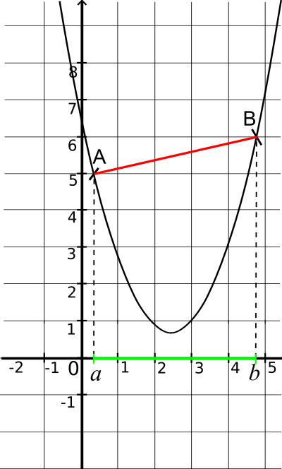 fonction convexe