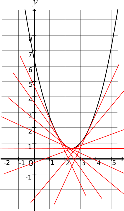 tangentes d'une fonction convexe