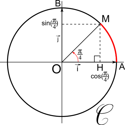 demonstration de cos(π/4) et sin(π/4)