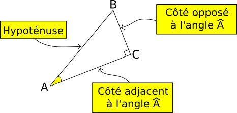 cosinus,sinus et tangente