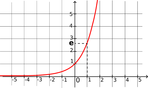 courbe représentative de la fonction exponentielle