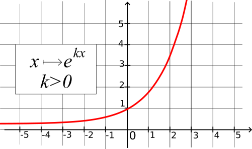 courbe représentative de la fonction exp(kx)