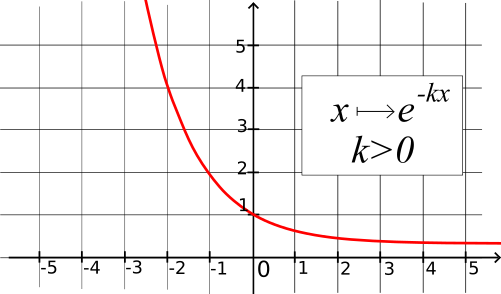 courbe représentative de la fonction exp(-kx)