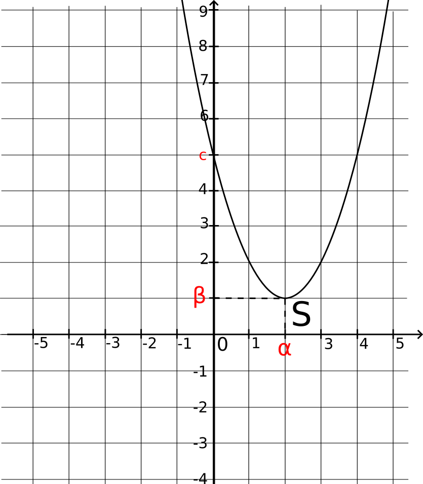 courbe représentative de la fonction du second degré f(x) = (x - 2)² + 1