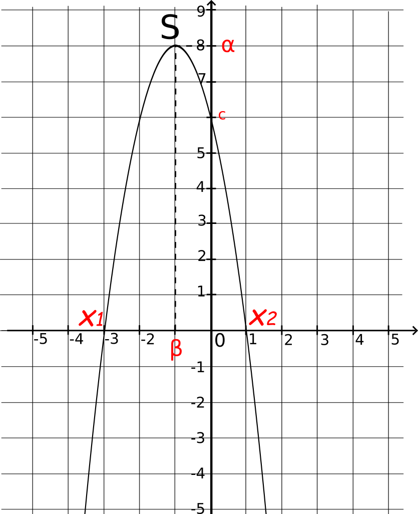 courbe représentative de la fonction du second degré g(x) = -2(x + 3)(x - 1)