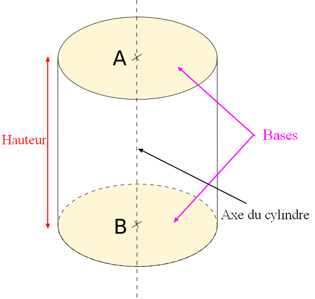 cylindre de révolution