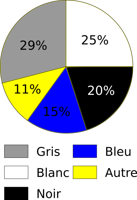 diagramme circulaire