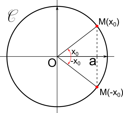 equation cos(x)=a