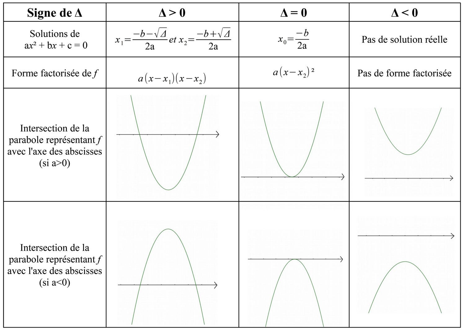 Cours Equations Et Inequations Du Second Degre