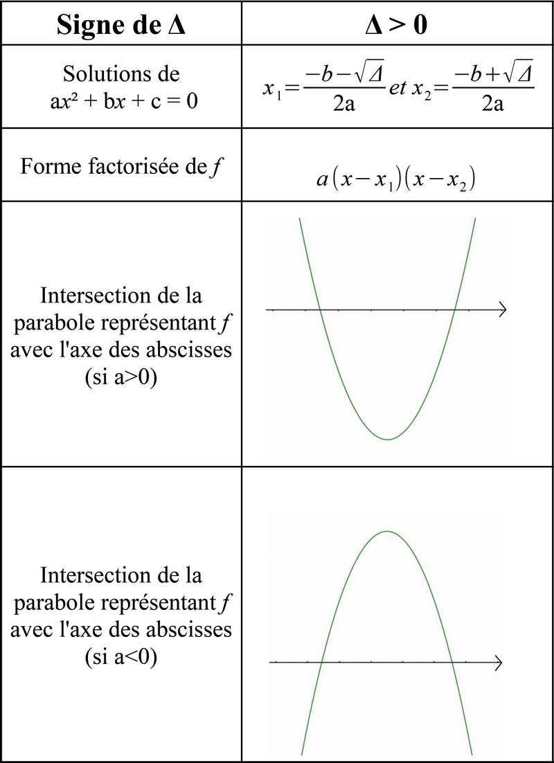 discriminant positif