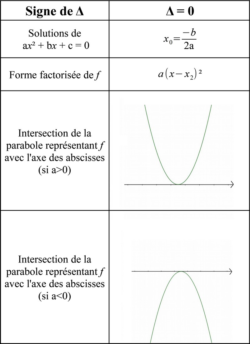 Cours Equations et in quations du second degr 