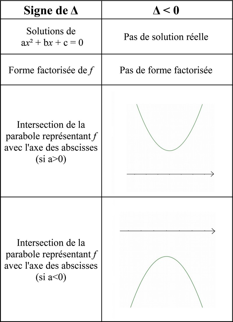 discriminant négatif