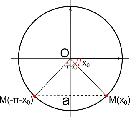 equation sin(x)=a avec a<0