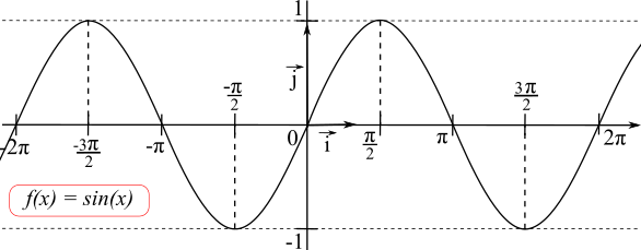 Représentation graphique de la fonction sinus sur [-2π;2π]