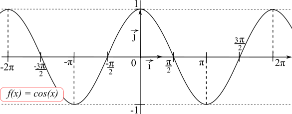 Représentation graphique de la fonction cosinus sur [-2π;2π]