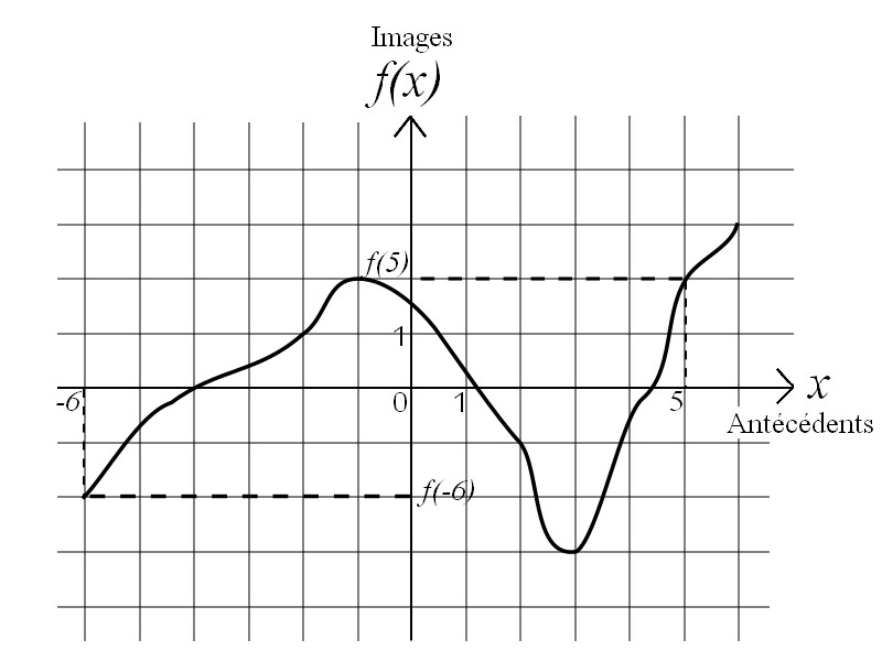 fonction définie par un graphique