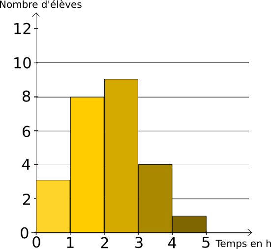 histogramme