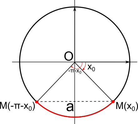 equation sin(x)=a avec a<0