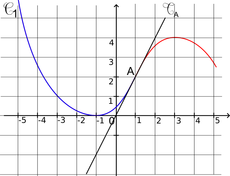 point d'inflexion tangente oblique