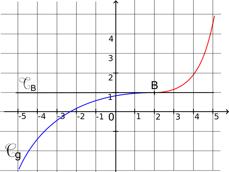 point d'inflexion tangente horizontale