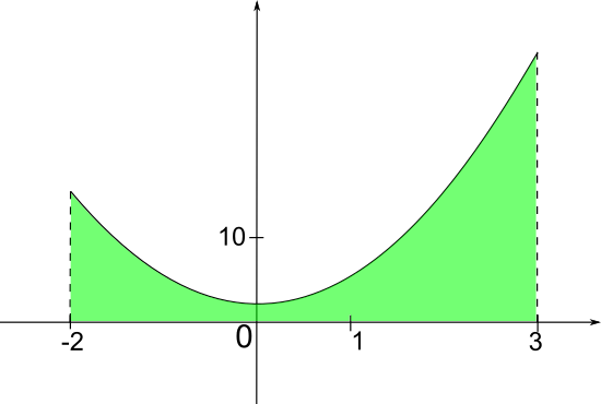 intégrale de -2 à 3 de x²+2