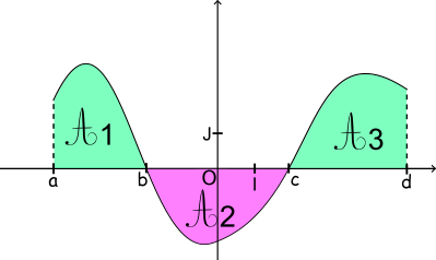 integrale fonction de signe non constant
