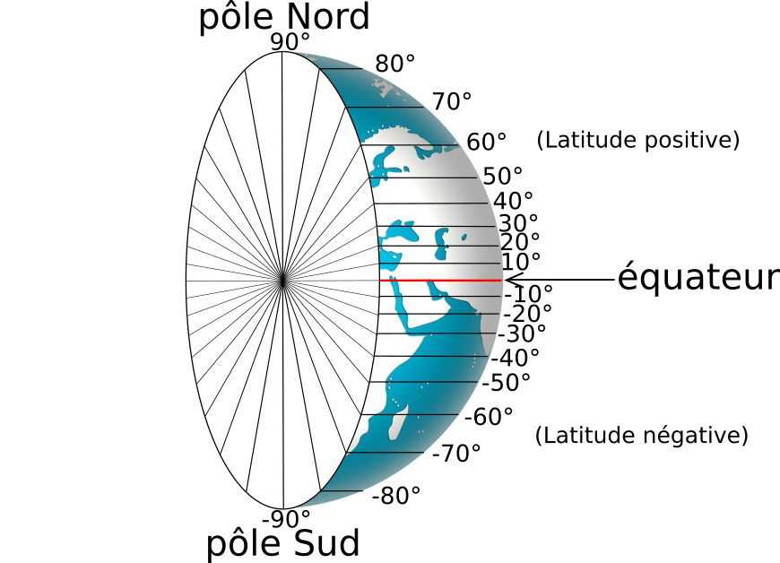 latitude