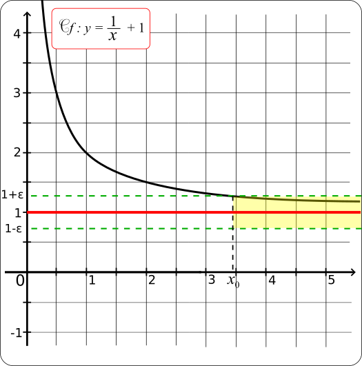 exemple de limite finie à l'infini