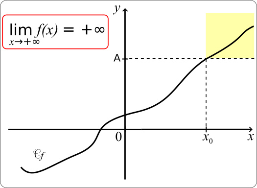 limite plus infini en plus l'infini