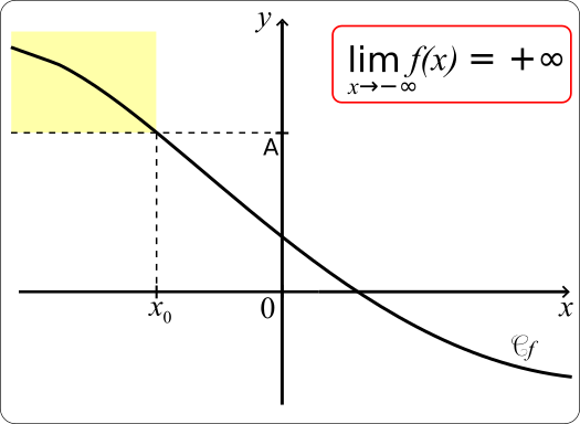 limite moins infini en moins l'infini