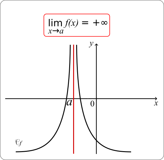 limite infinie en un point