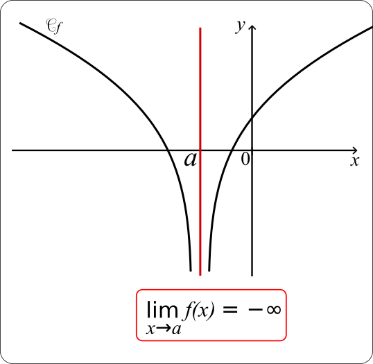 limite infinie en un point