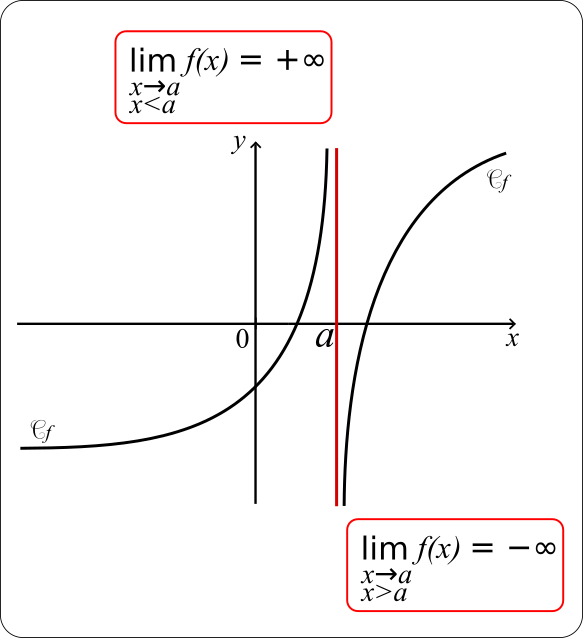 limite infinie en un point