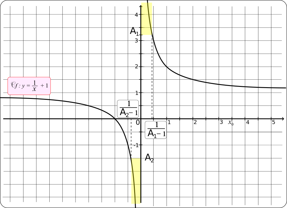 exemple de limite infinie en un point