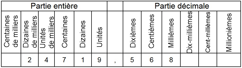 nombres décimaux
