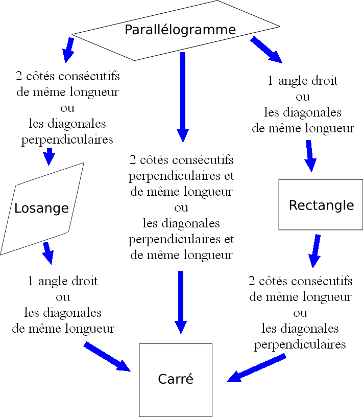 obtenir un parallélogramme particulier