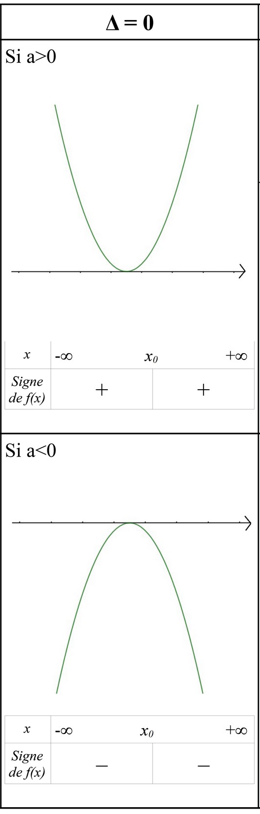 signe d un trinome du second degré de discriminant nul