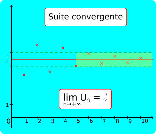 suite convergente