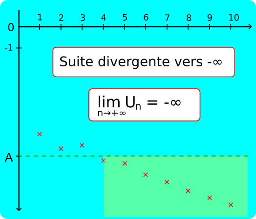 suite divergente vers moins  infini