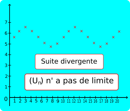 suite divergente pas de limite