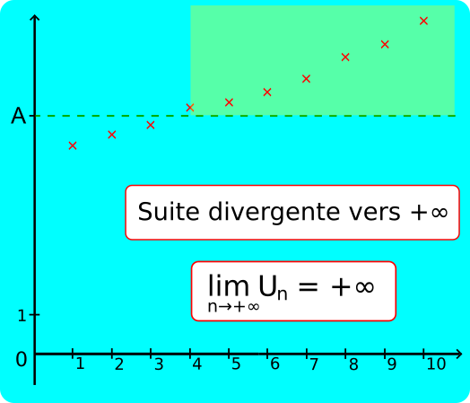 suite divergente vers plus  infini