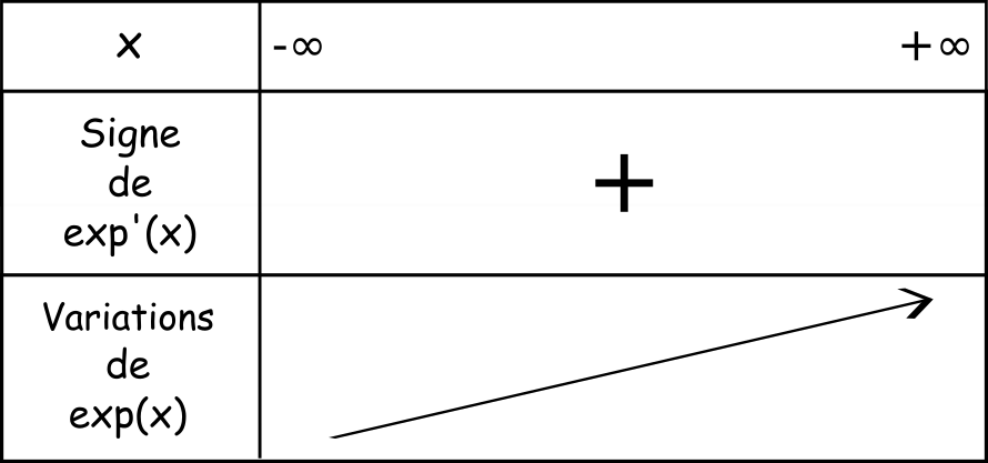 tableau de variations de la fonction exponentielle