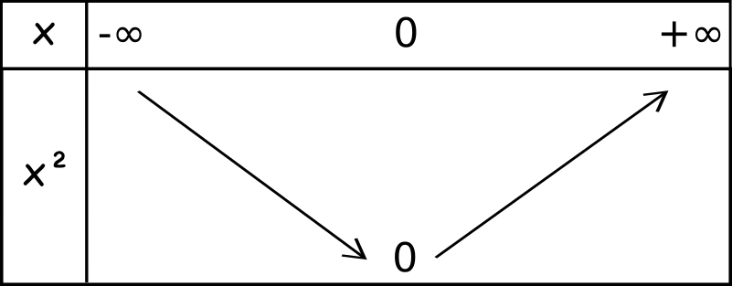 tableau de variations de la fonction carré