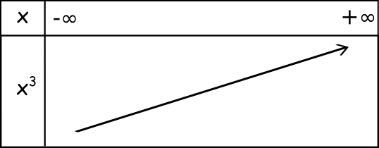 tableau de variations de la fonction cube